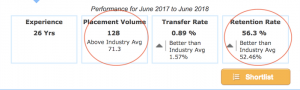 Retention rate of maid agency